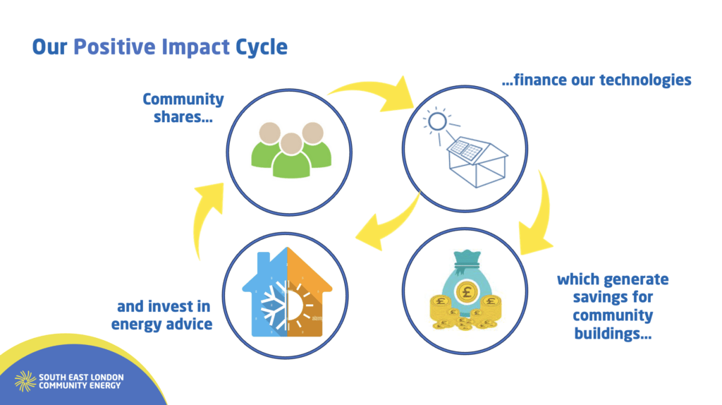 Positive Impact Cycle
