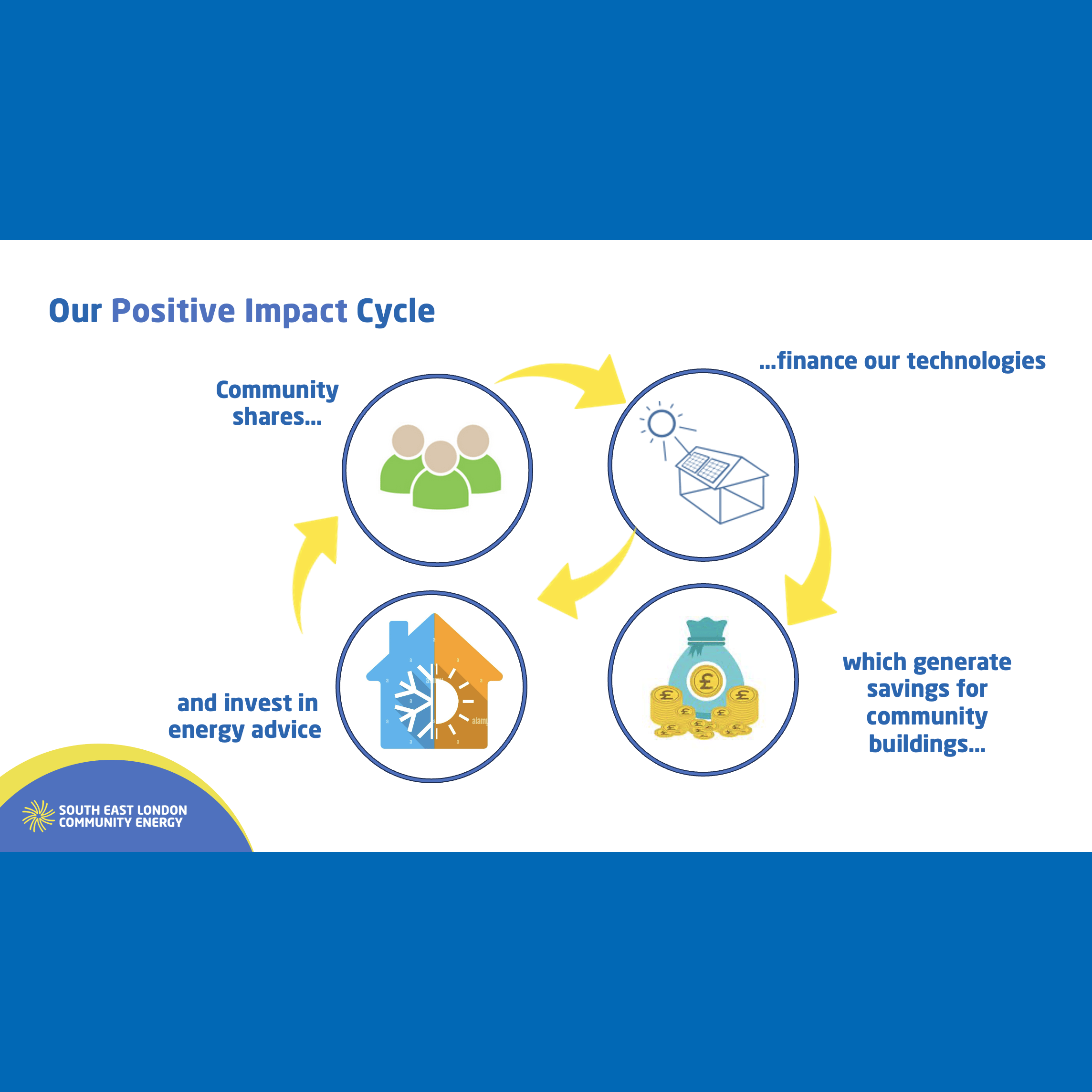 Impact Cycle