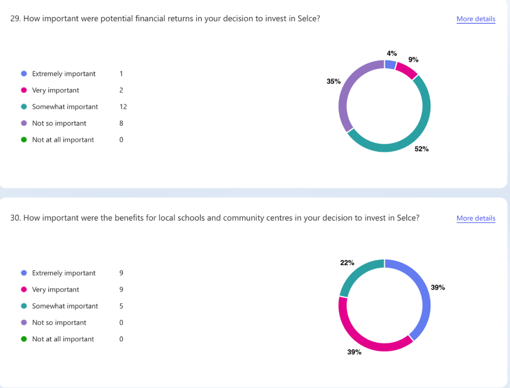 Feedback from Selce's 2025 Share Offer Investors