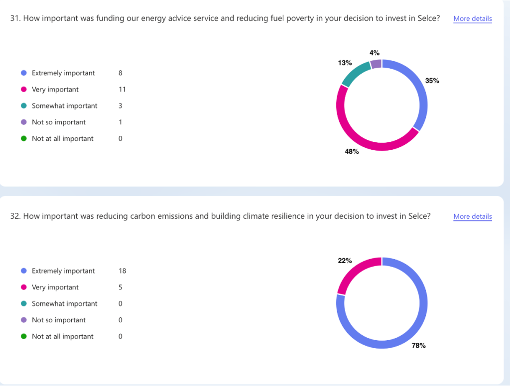 Feedback from Selce's 2025 Share Offer Investors