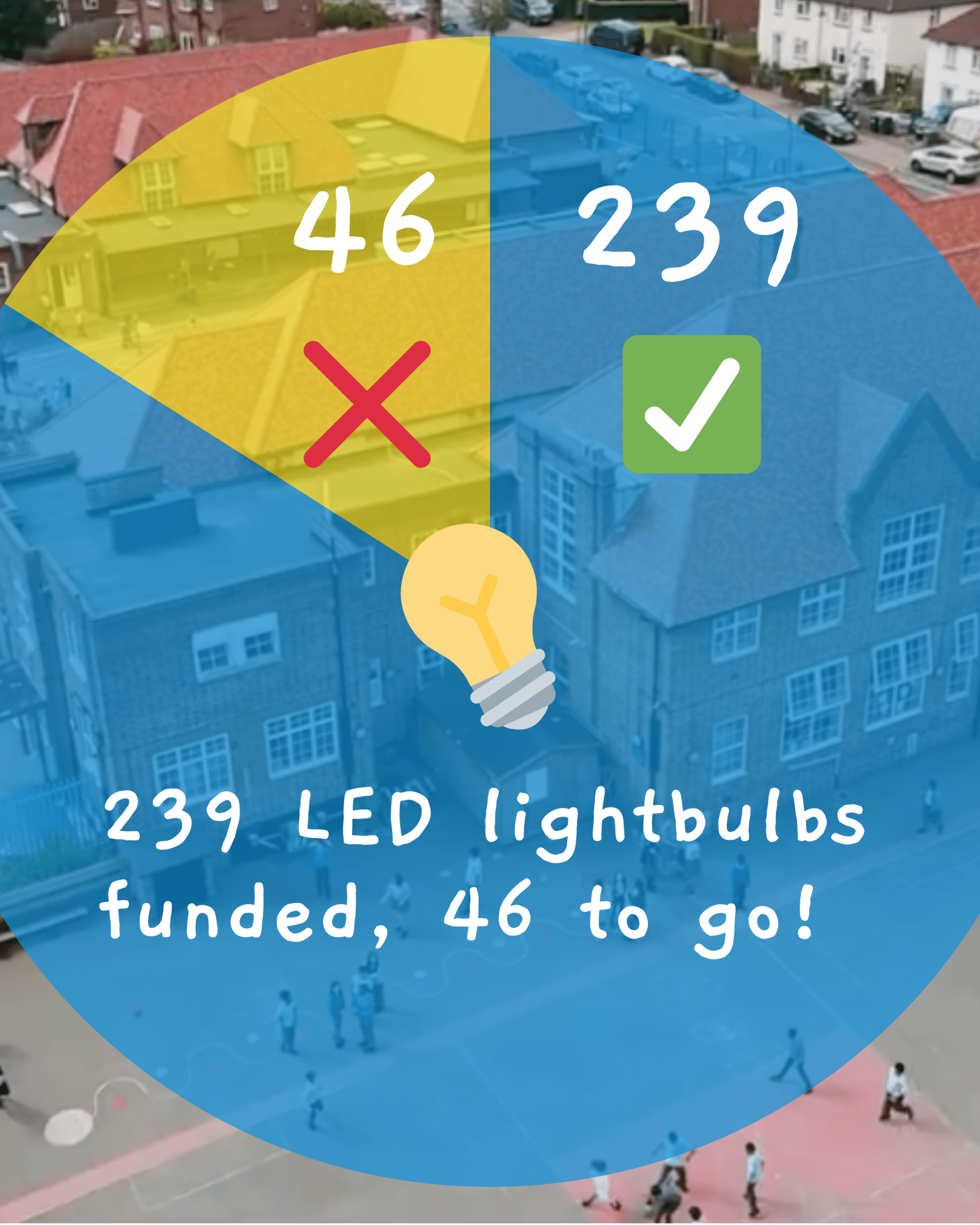46 more bulbs to fund out of 285
