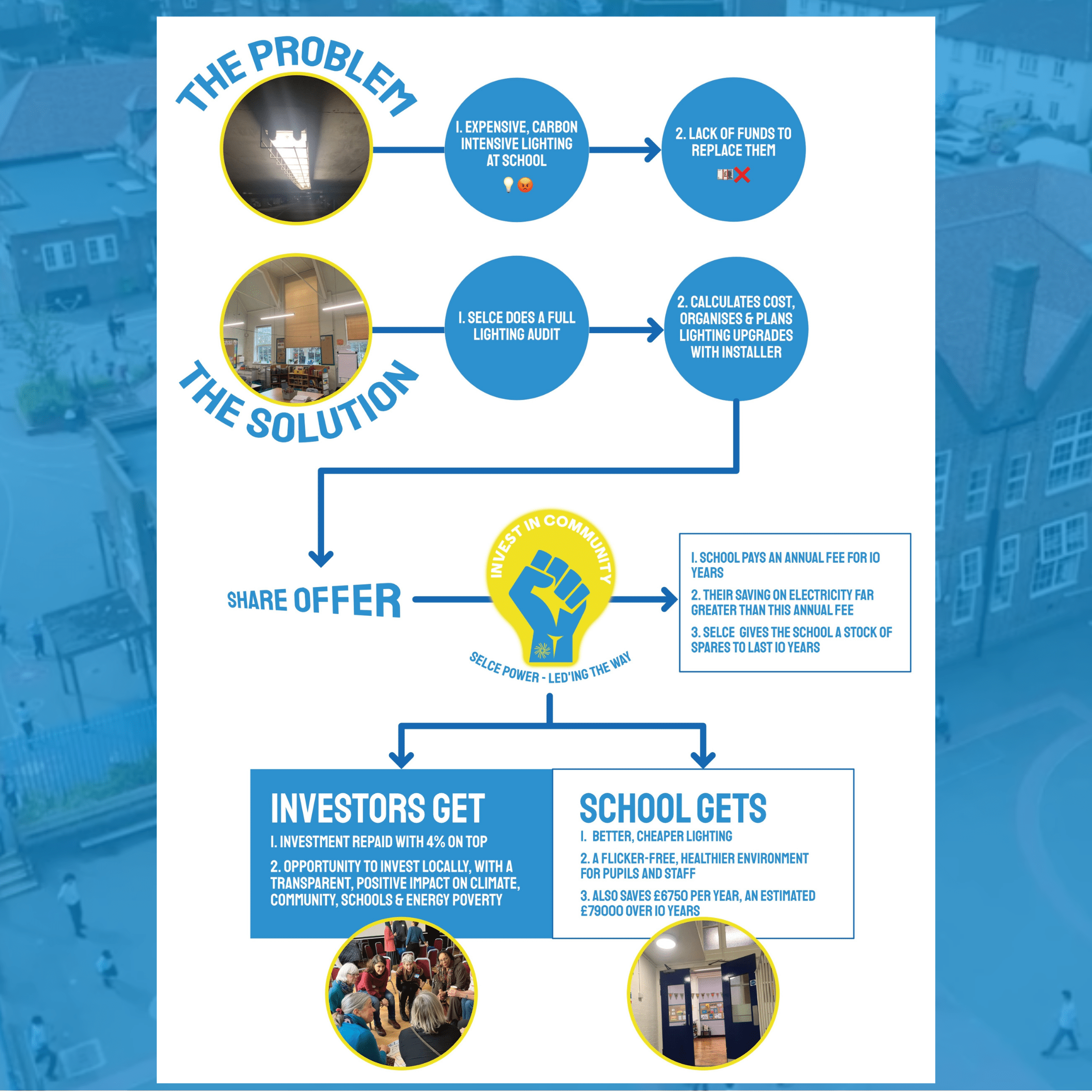 How our LED share offers work infographic