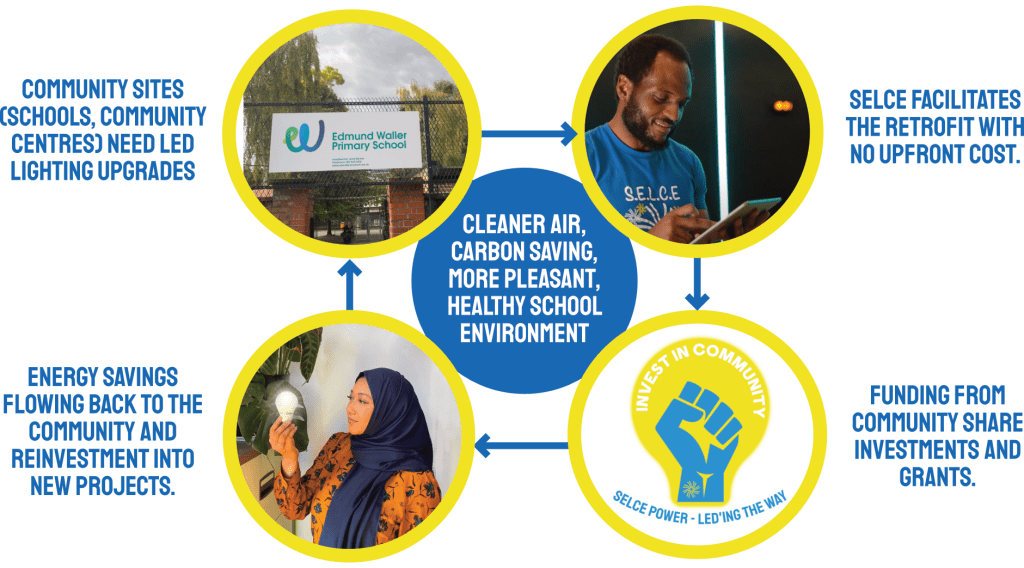 share offer business model