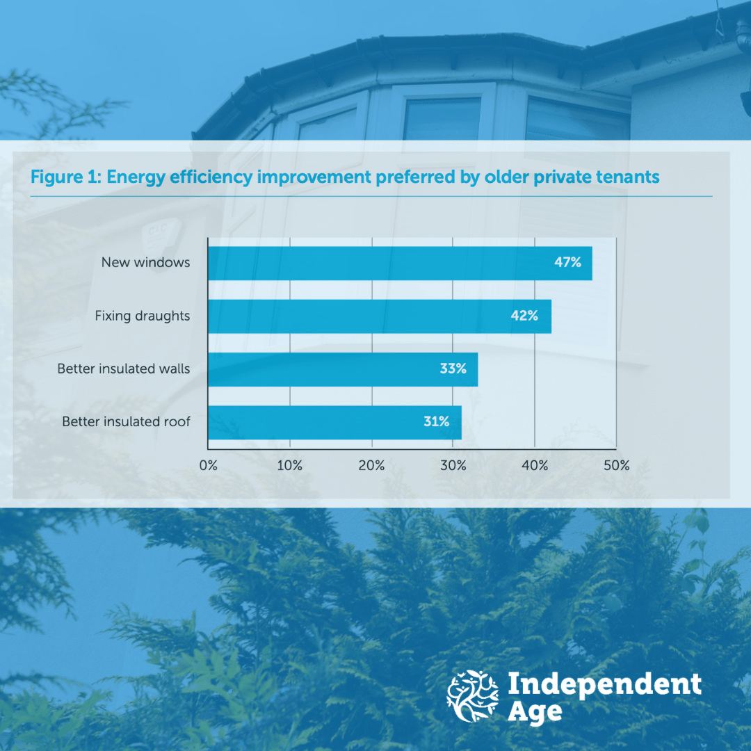 Preferred retrofit for older private renters